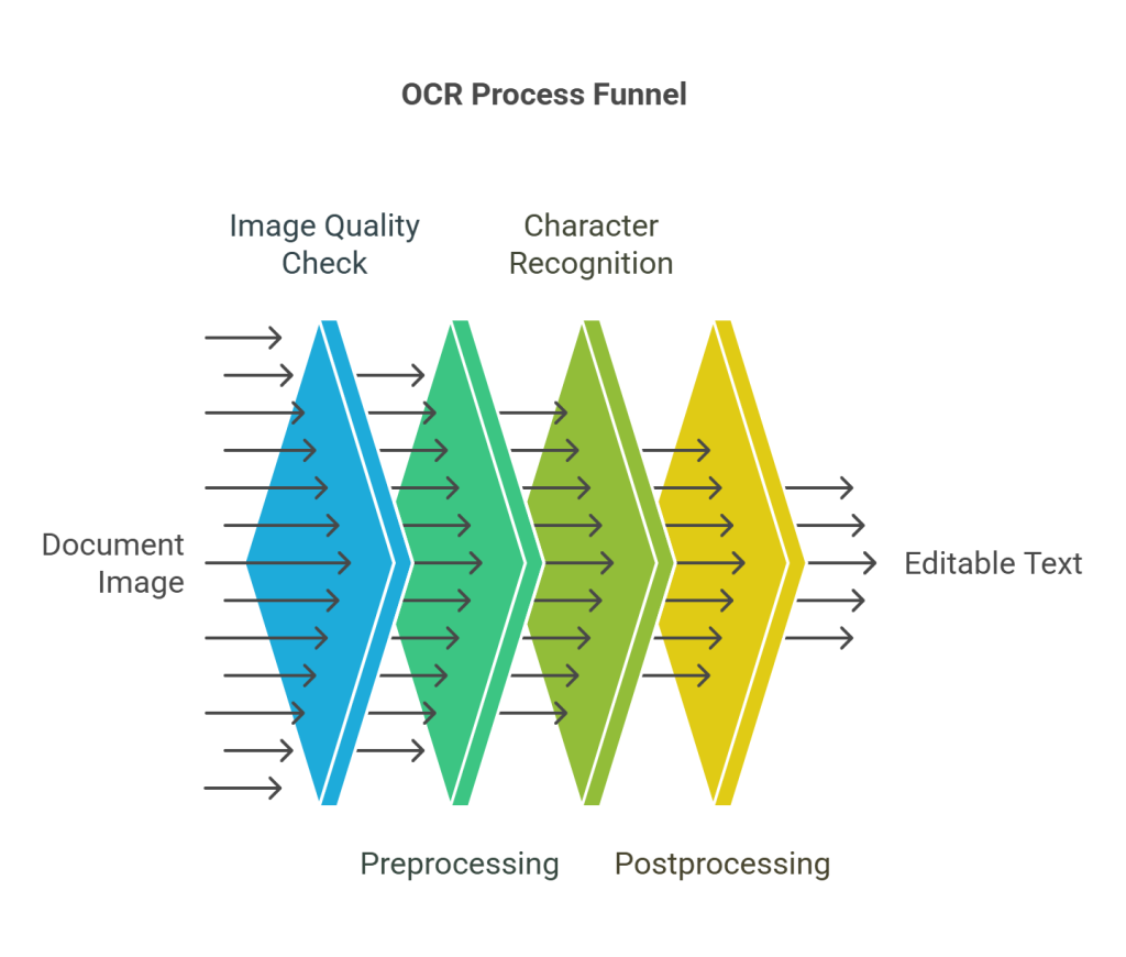 كيف تعمل تقنية OCR لتحويل الصور إلى نص